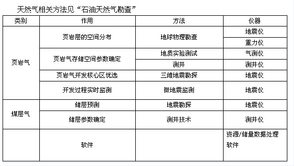 气体矿产勘查